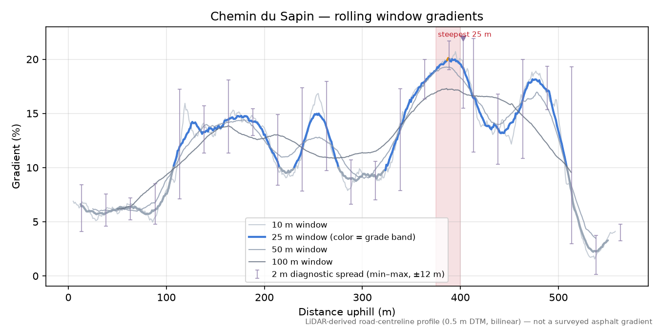 Chemin du Sapin rolling gradient profile