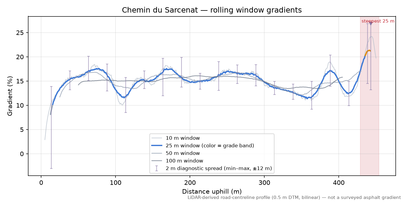 Chemin du Sarcenat rolling gradient profile