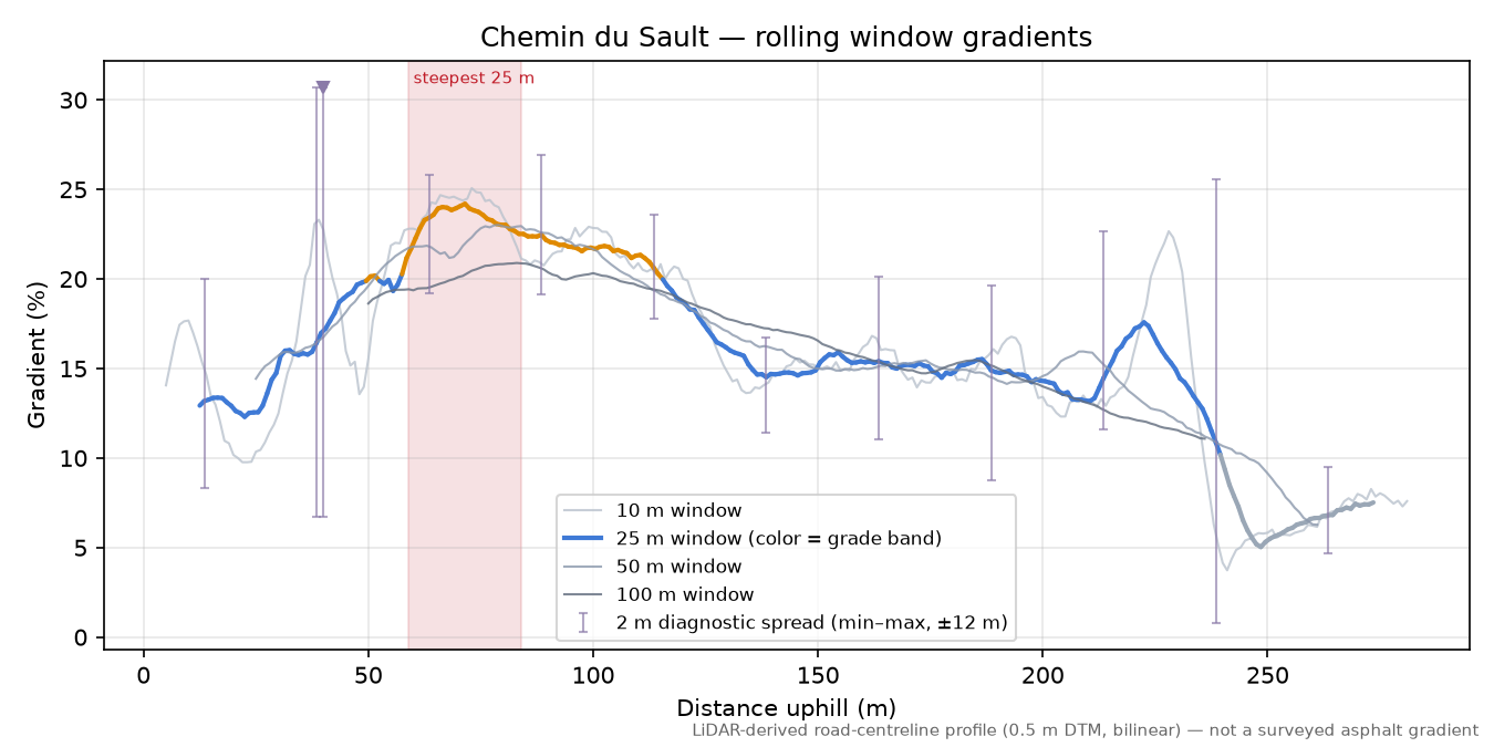 Chemin du Sault rolling gradient profile