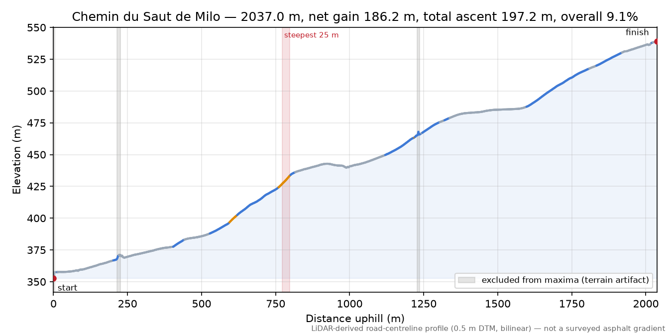 Chemin du Saut de Milo elevation profile