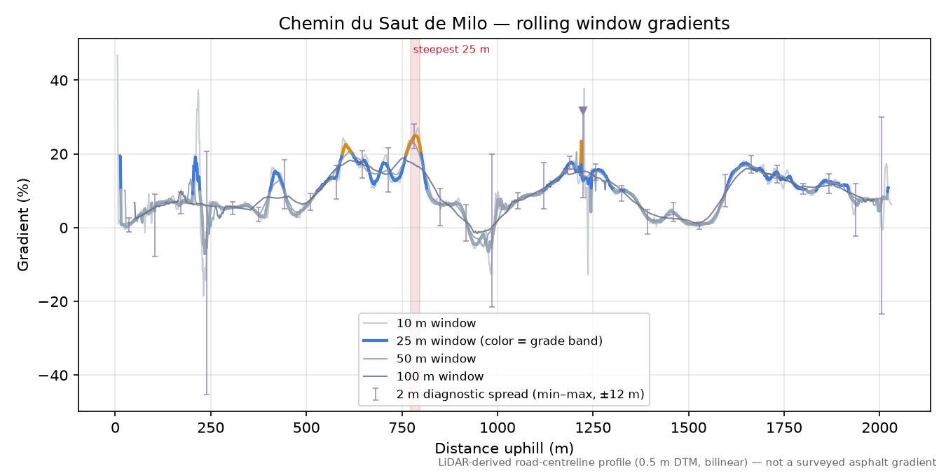 Chemin du Saut de Milo rolling gradient profile
