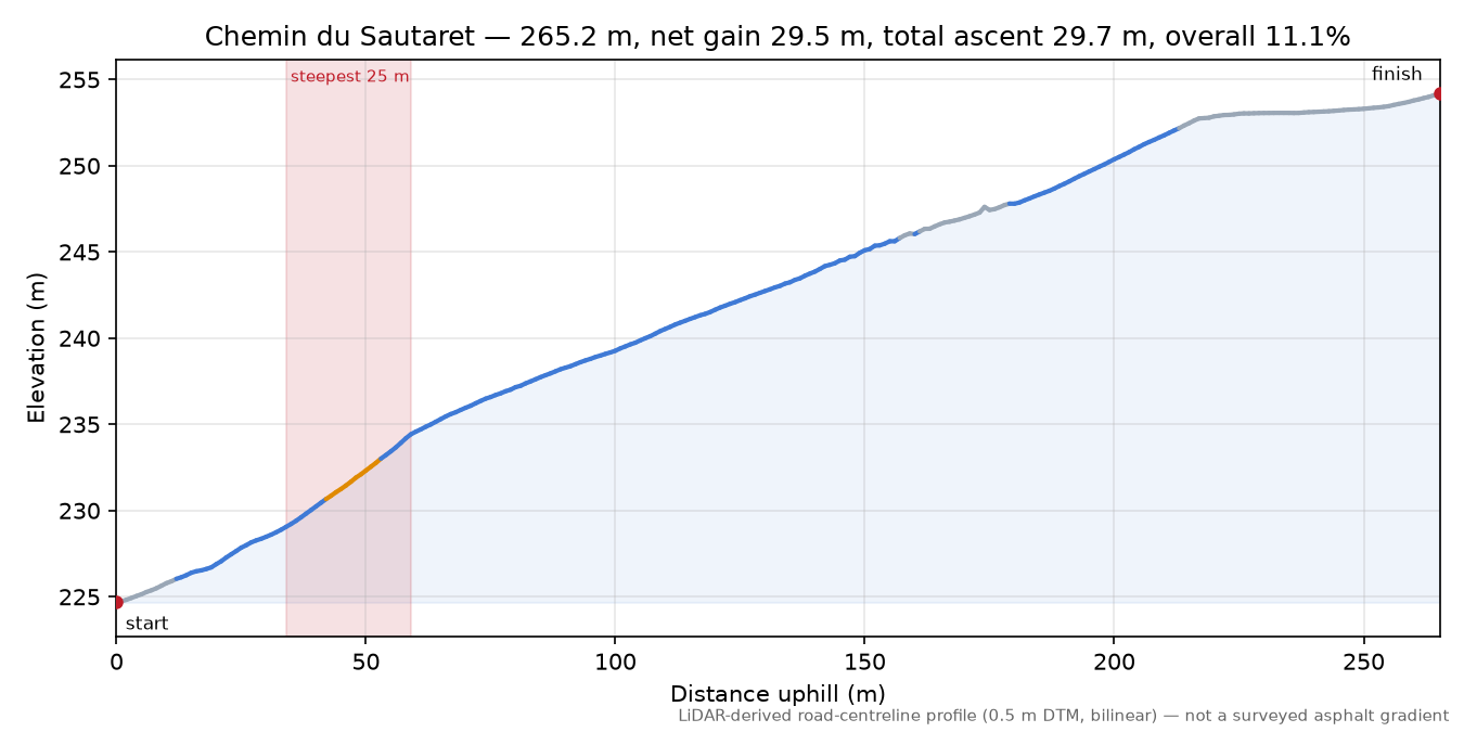 Chemin du Sautaret elevation profile