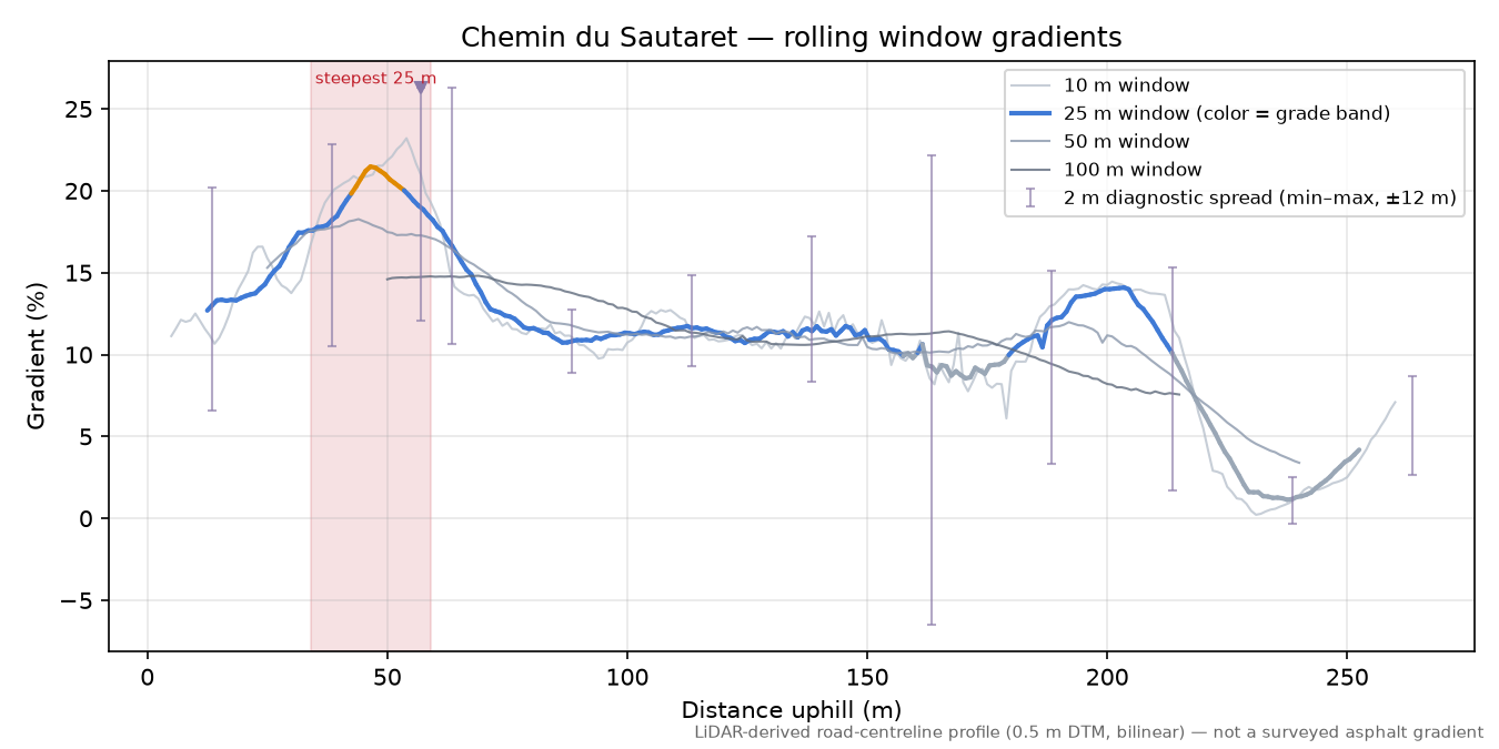 Chemin du Sautaret rolling gradient profile