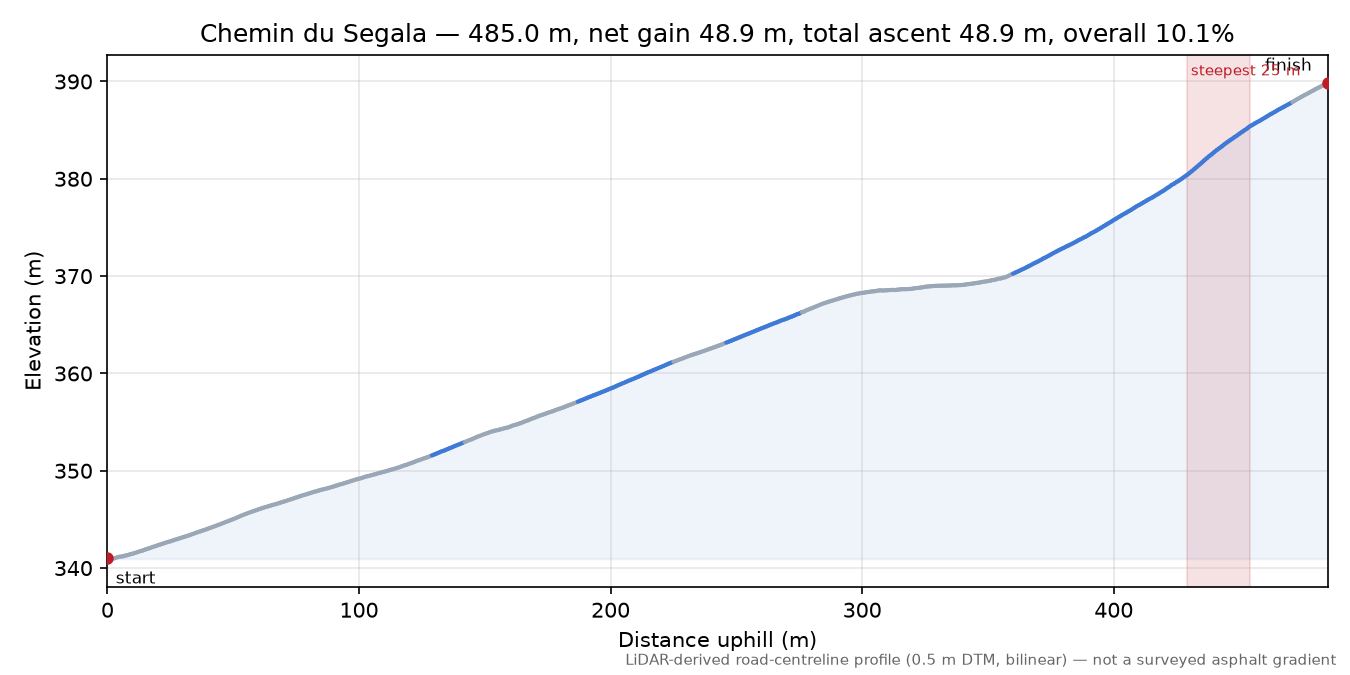 Chemin du Segala elevation profile