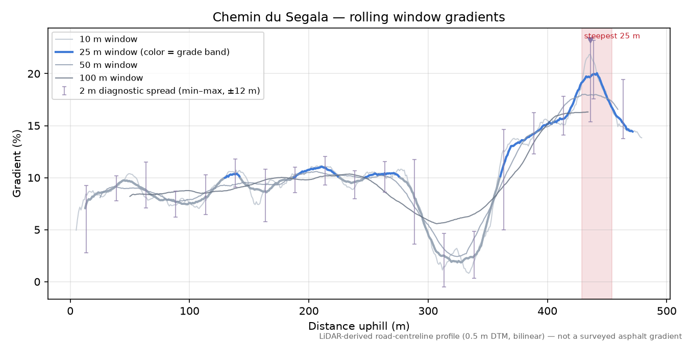 Chemin du Segala rolling gradient profile