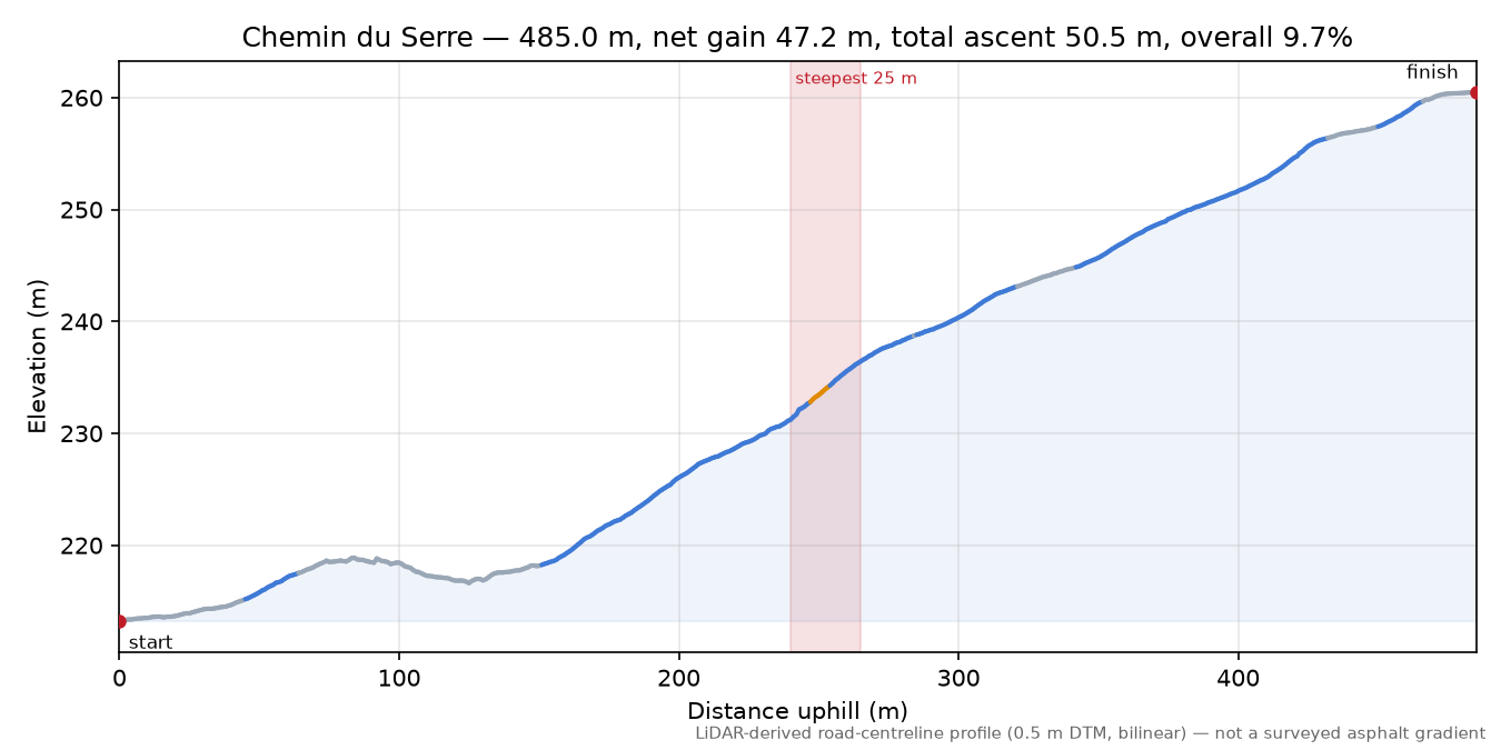 Chemin du Serre elevation profile