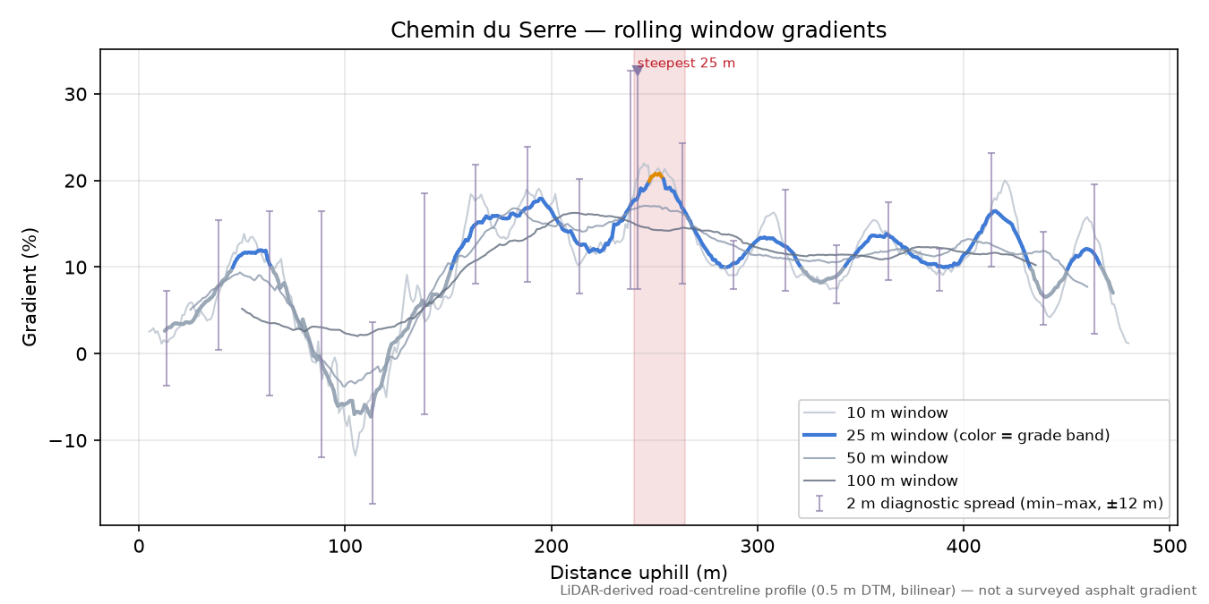 Chemin du Serre rolling gradient profile