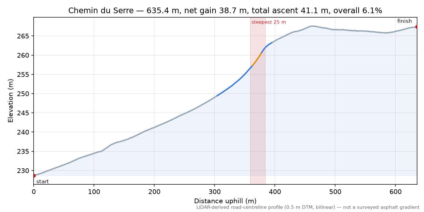 Chemin du Serre elevation profile