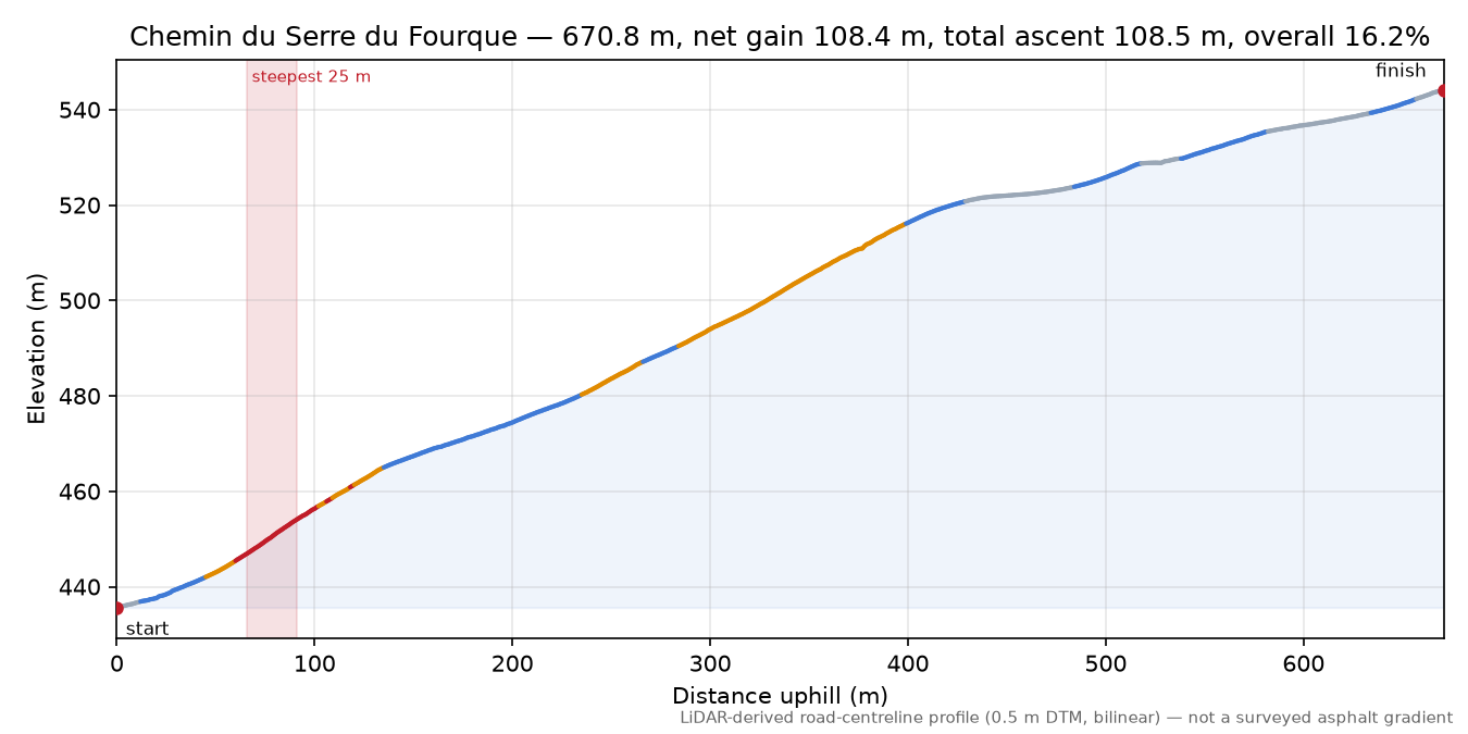 Chemin du Serre du Fourque elevation profile