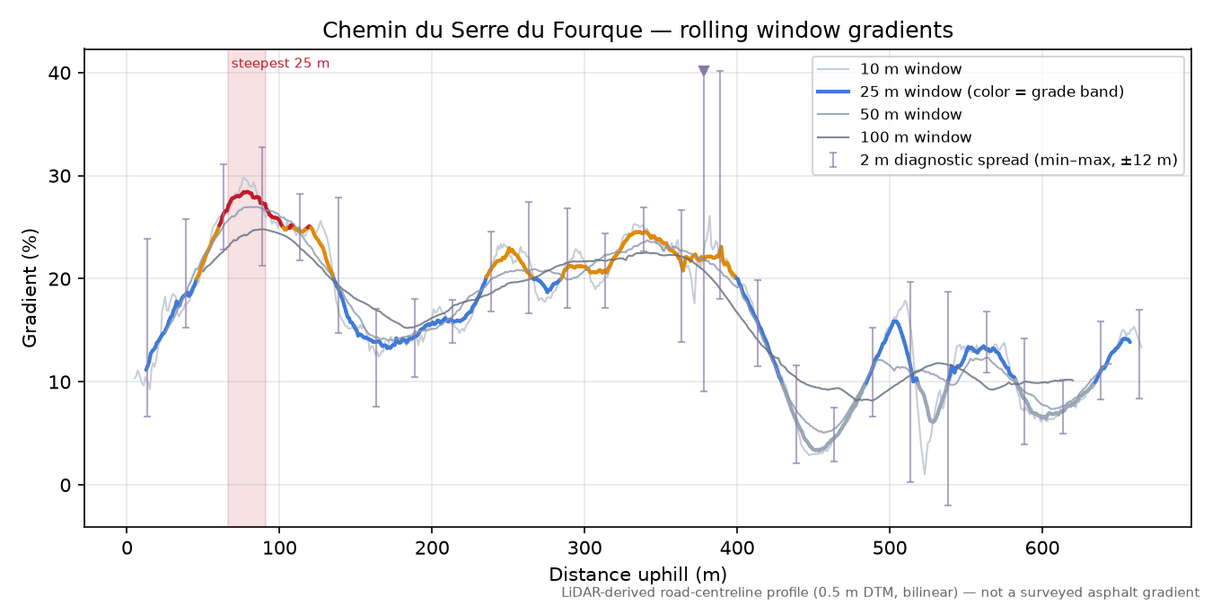 Chemin du Serre du Fourque rolling gradient profile