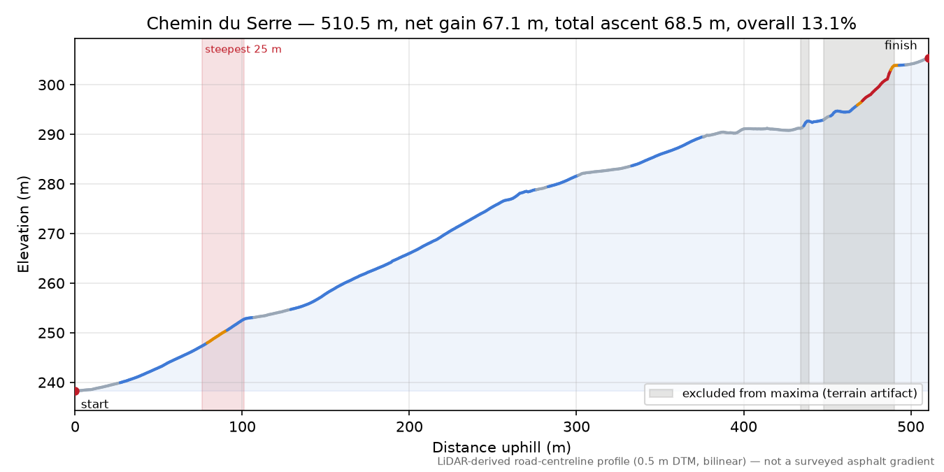 Chemin du Serre elevation profile