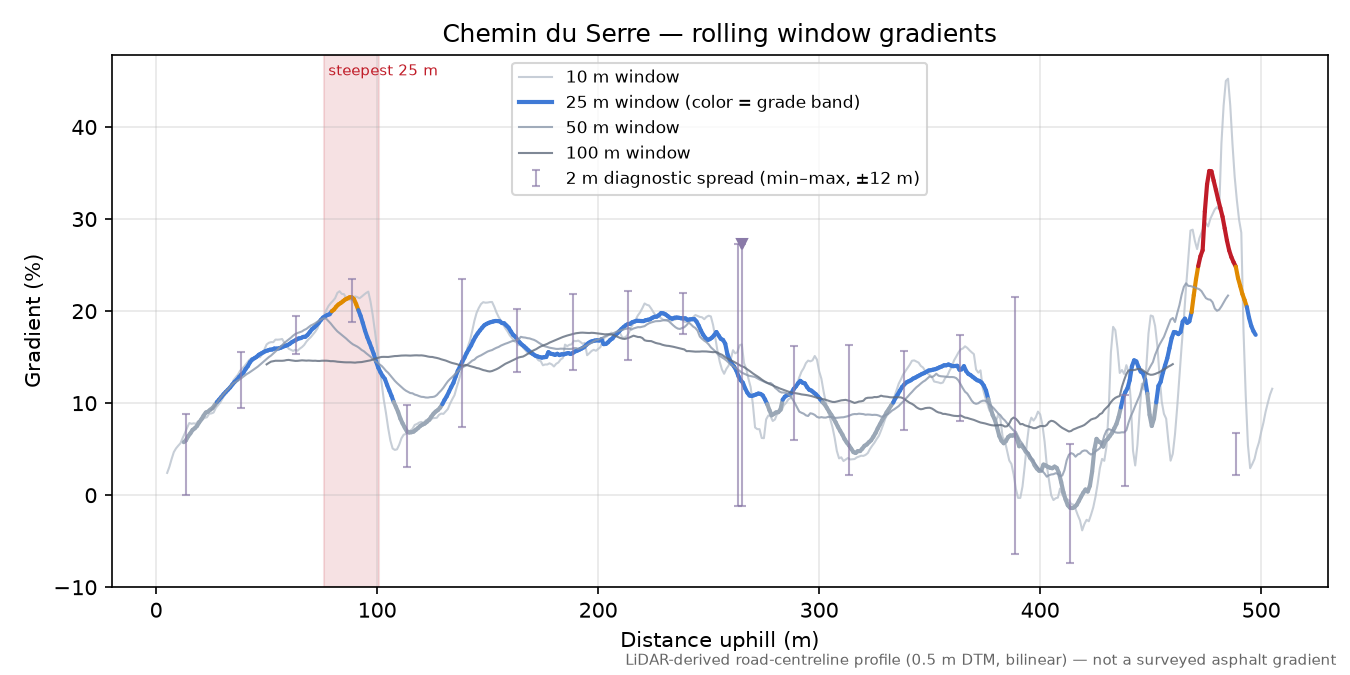 Chemin du Serre rolling gradient profile