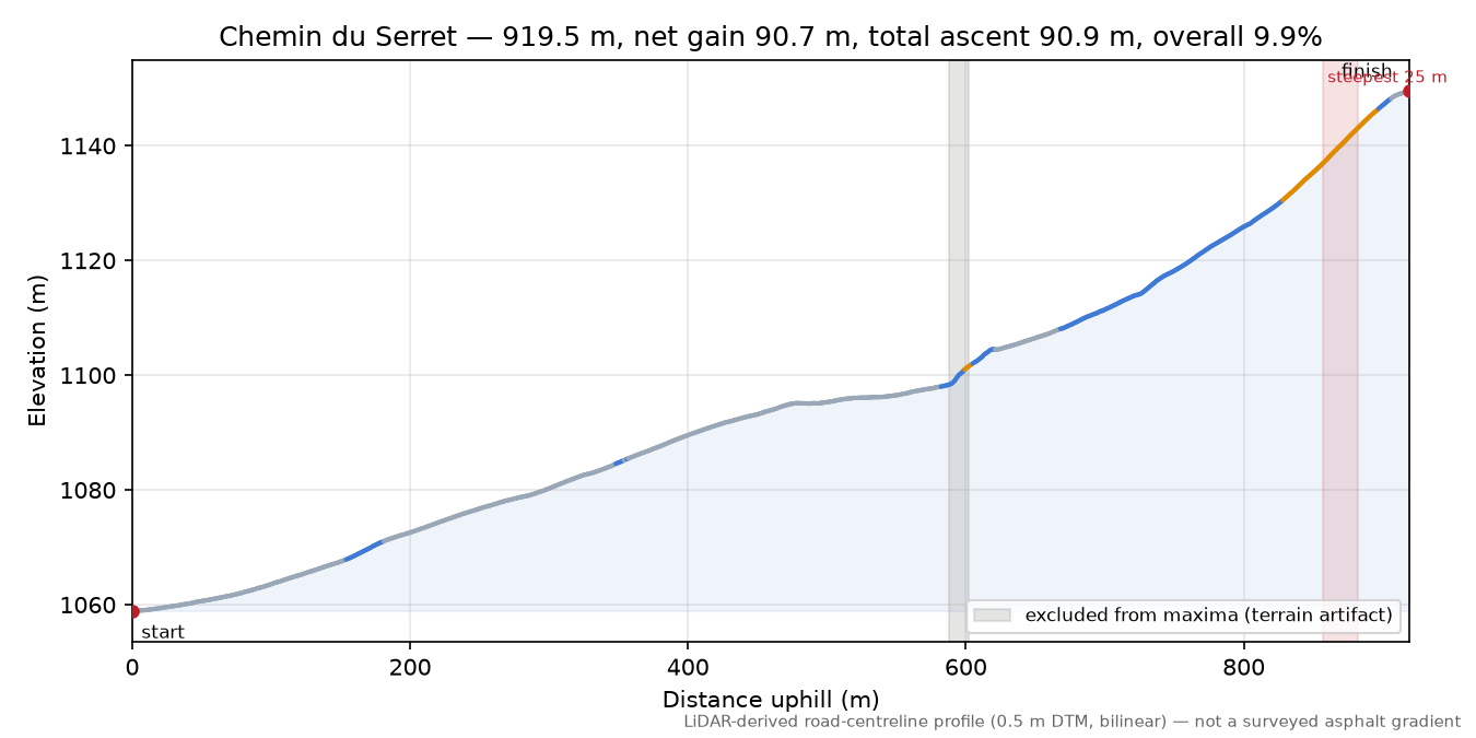 Chemin du Serret elevation profile