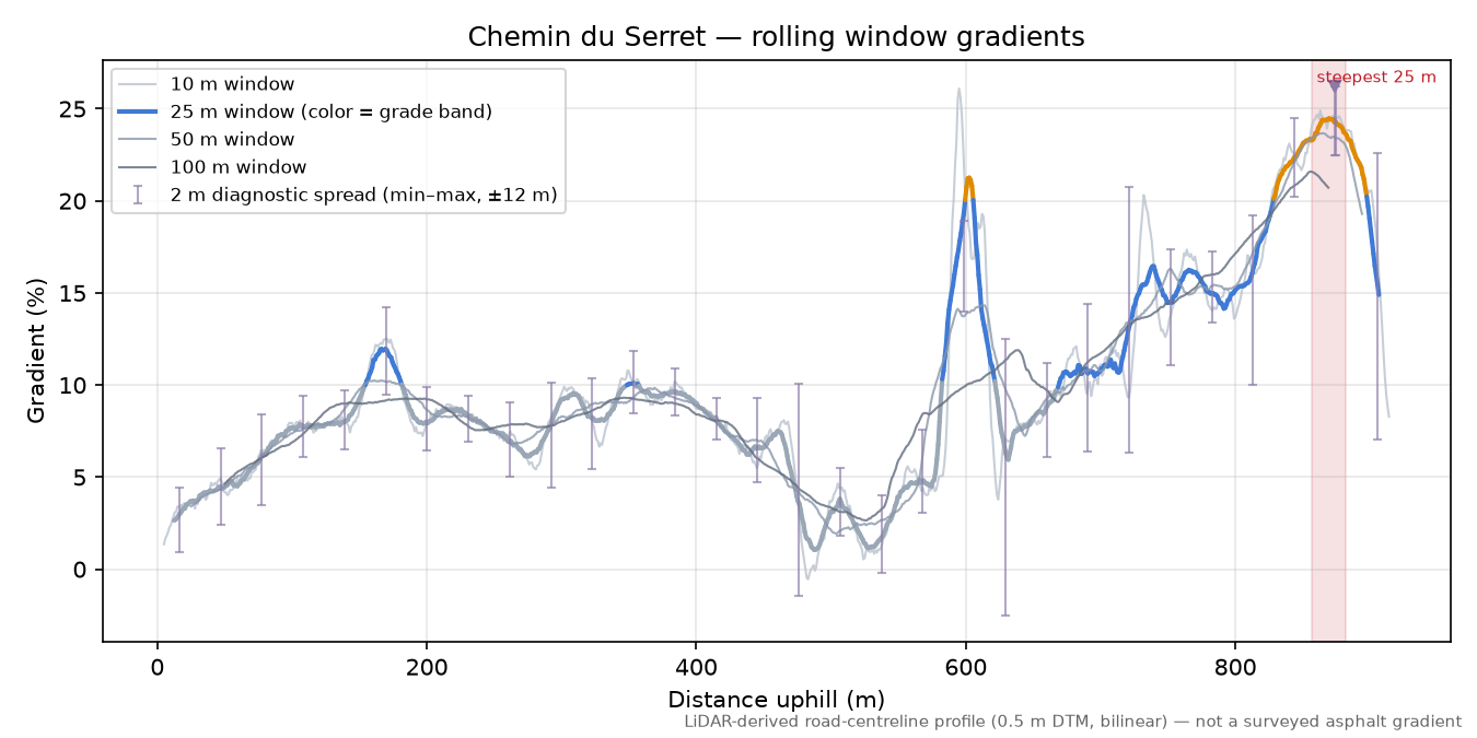 Chemin du Serret rolling gradient profile