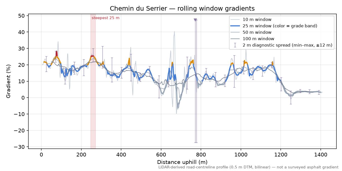 Chemin du Serrier rolling gradient profile