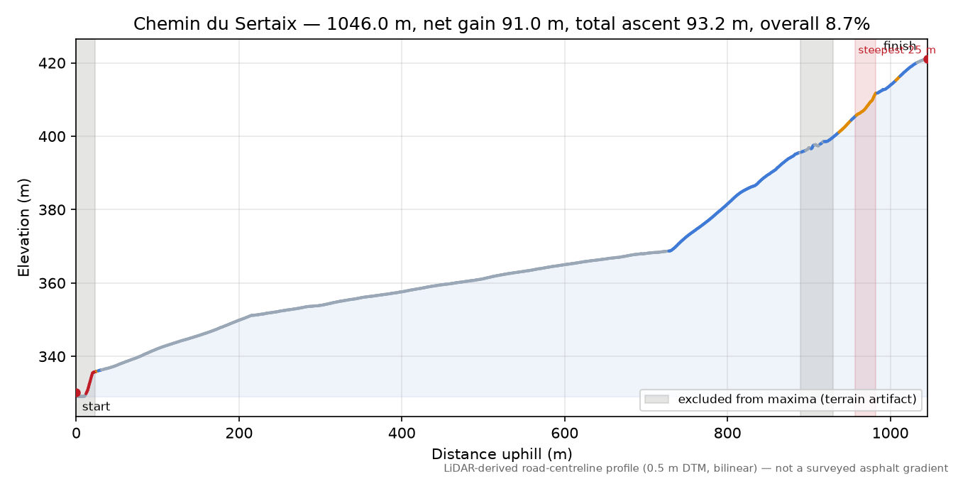 Chemin du Sertaix elevation profile