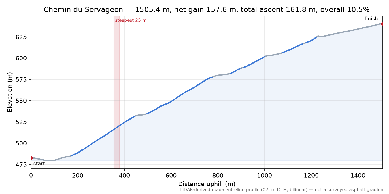 Chemin du Servageon elevation profile
