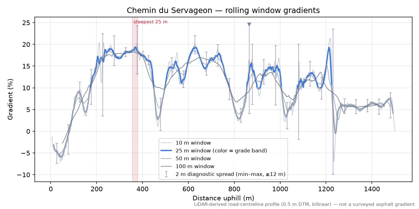 Chemin du Servageon rolling gradient profile