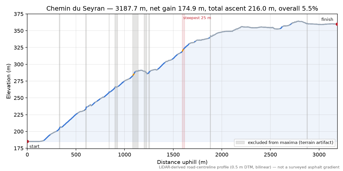 Chemin du Seyran elevation profile