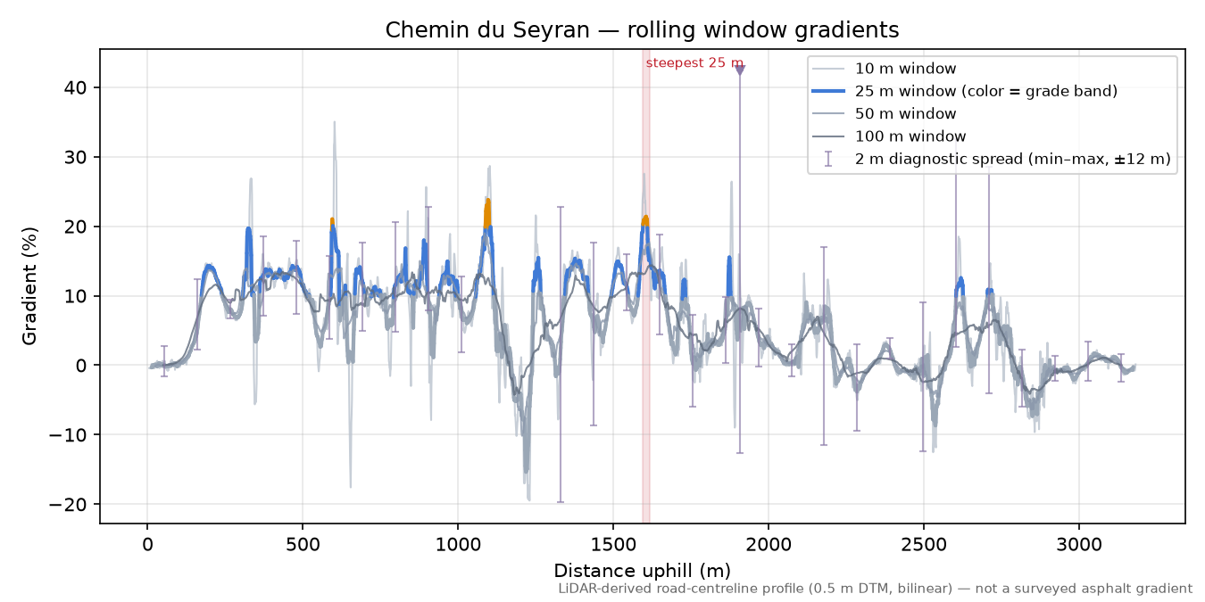 Chemin du Seyran rolling gradient profile