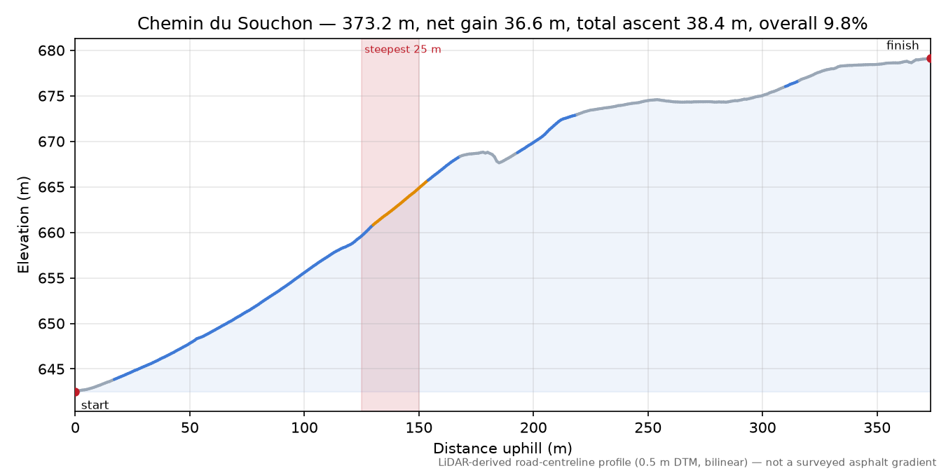 Chemin du Souchon elevation profile