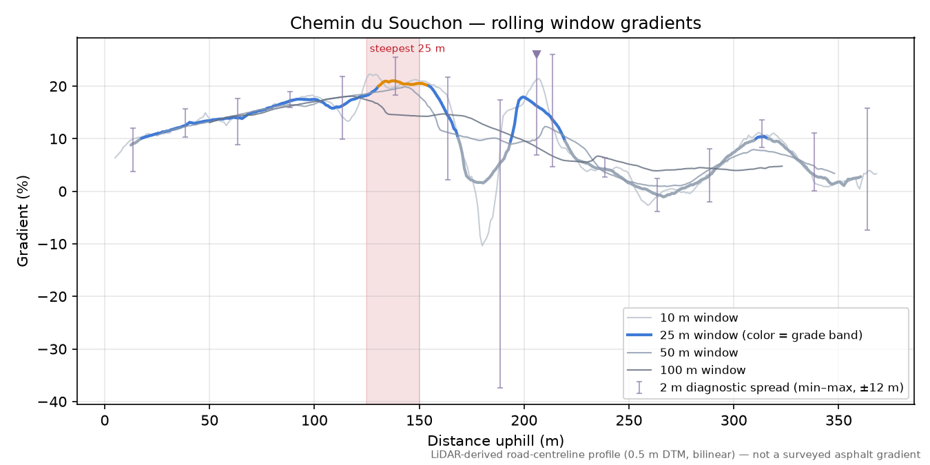 Chemin du Souchon rolling gradient profile
