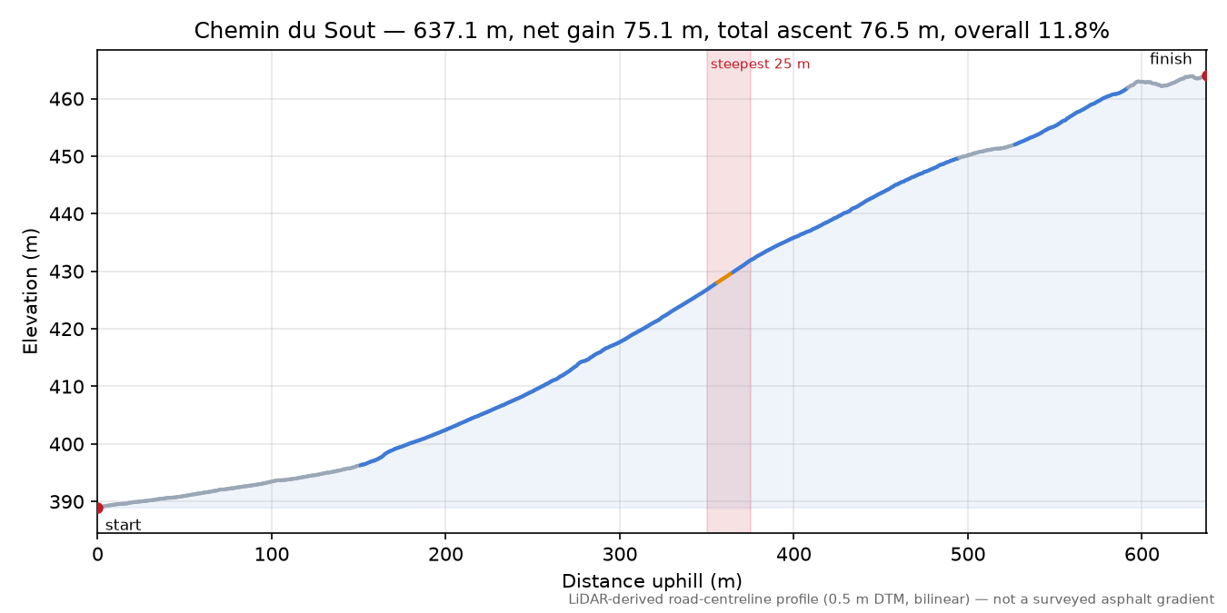 Chemin du Sout elevation profile