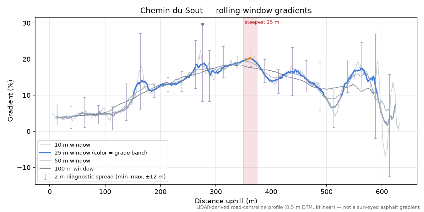 Chemin du Sout rolling gradient profile