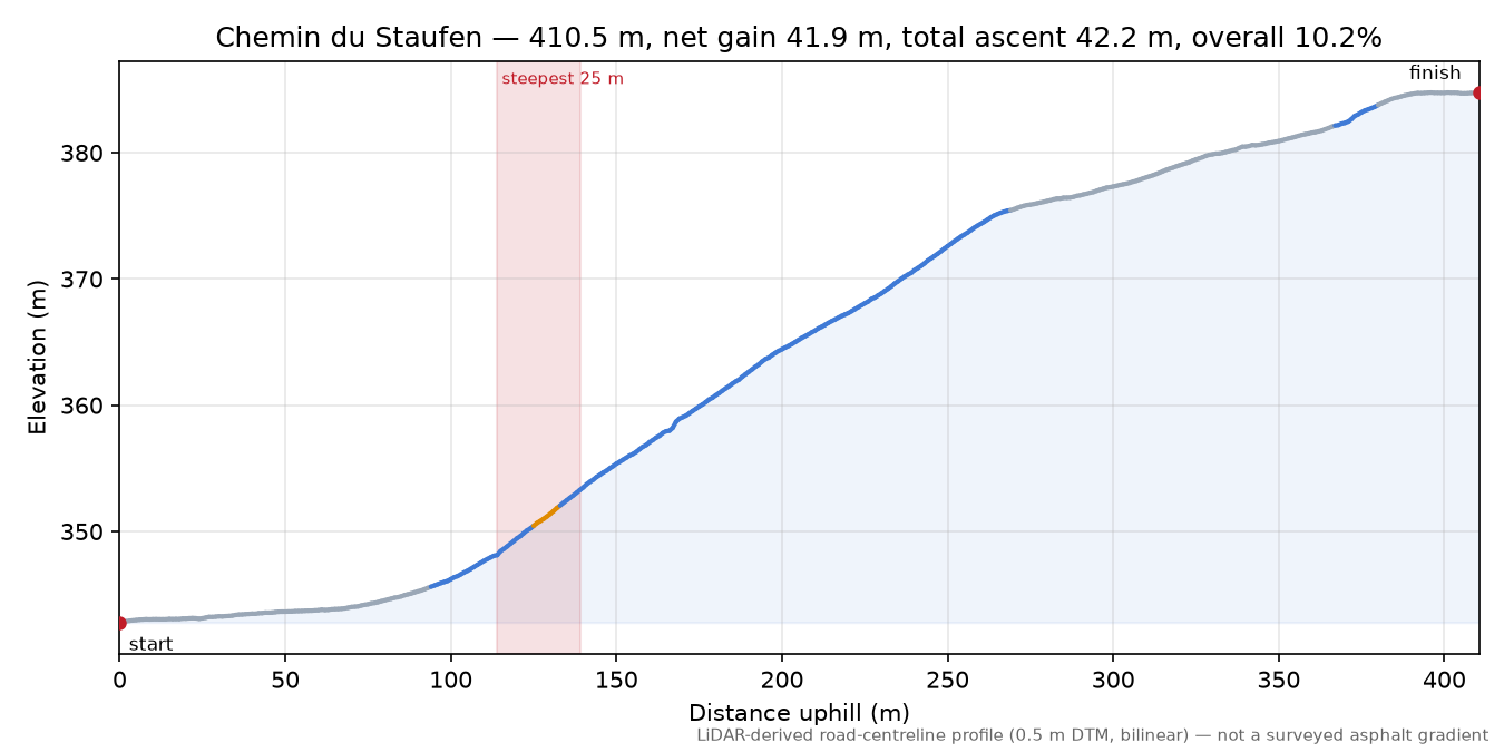 Chemin du Staufen elevation profile