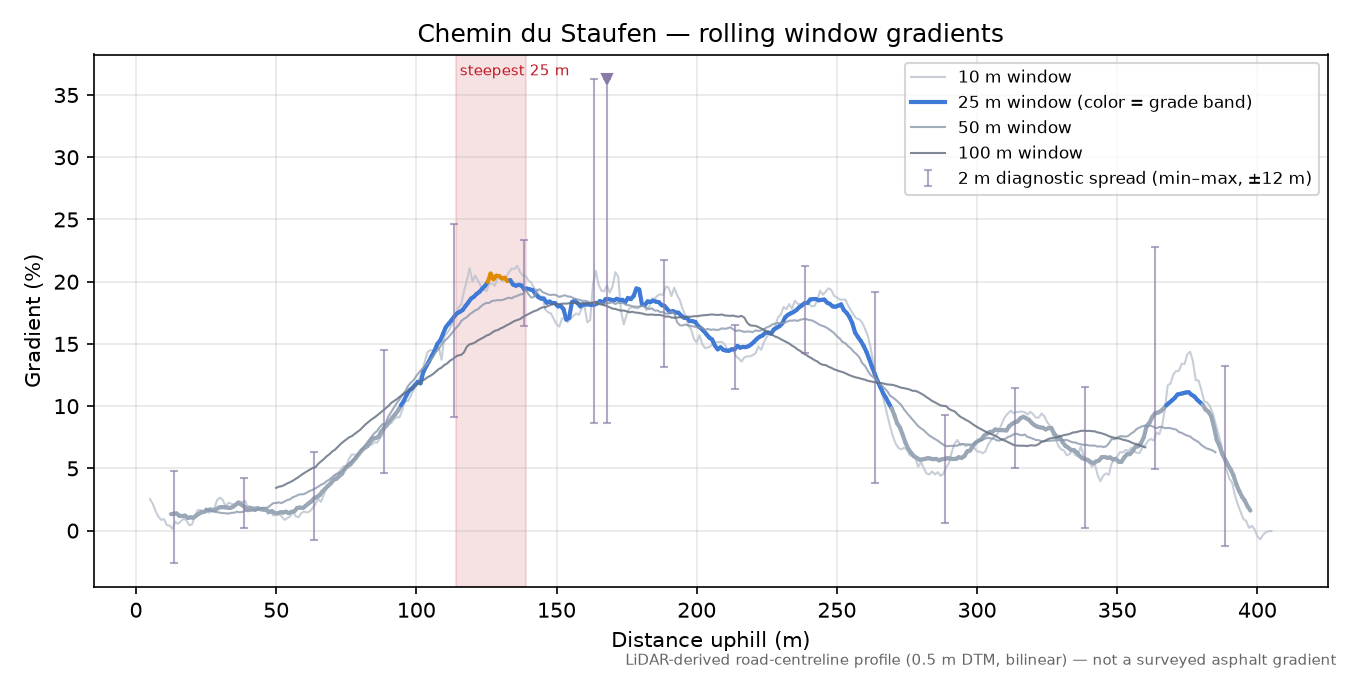Chemin du Staufen rolling gradient profile
