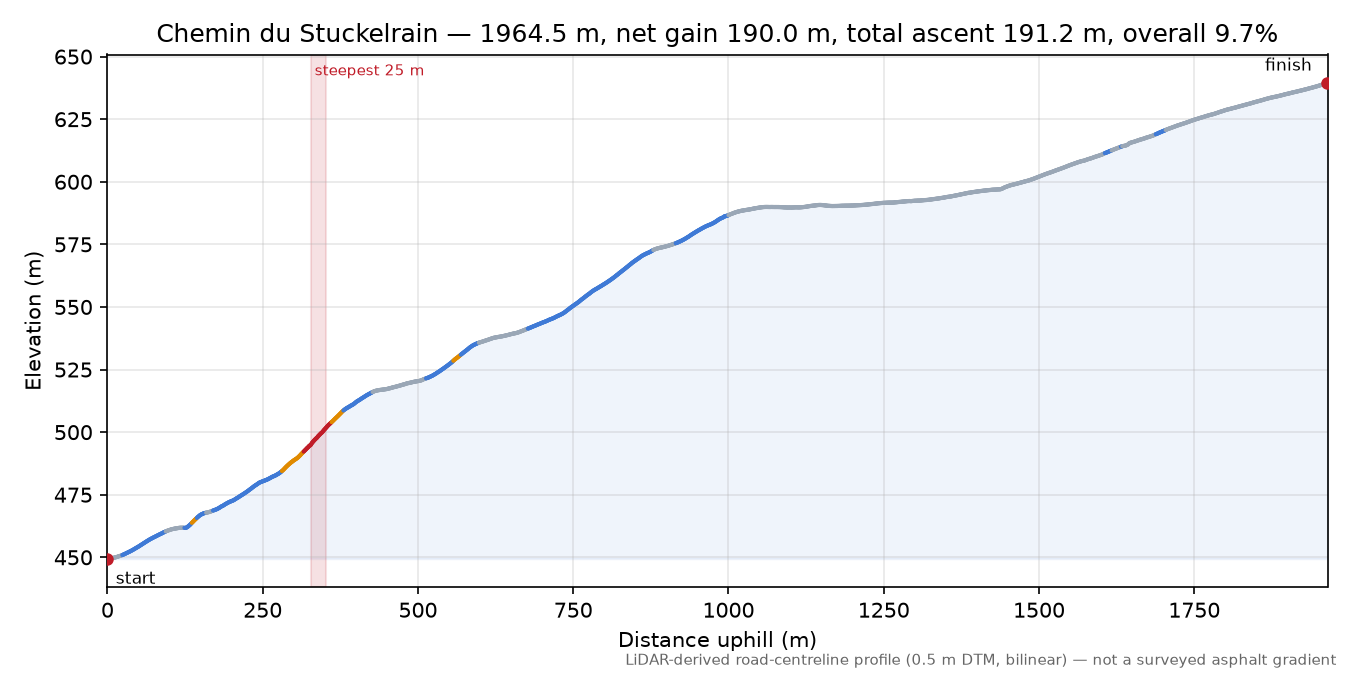 Chemin du Stuckelrain elevation profile