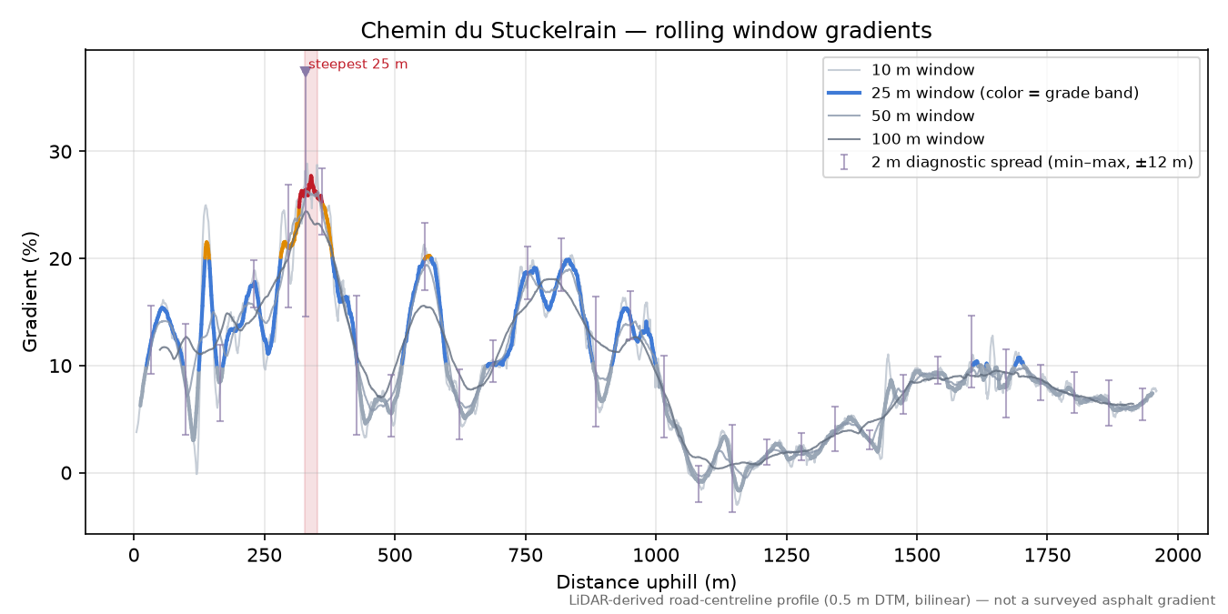 Chemin du Stuckelrain rolling gradient profile