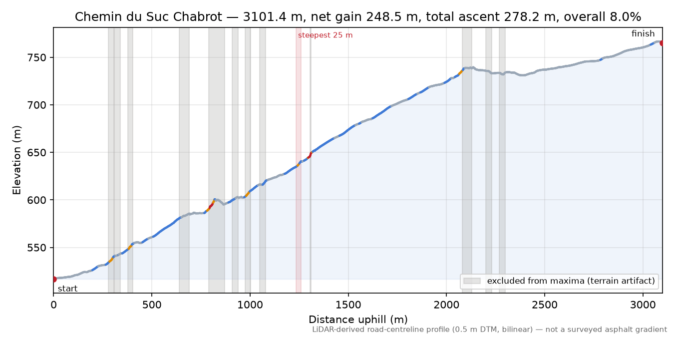 Chemin du Suc Chabrot elevation profile