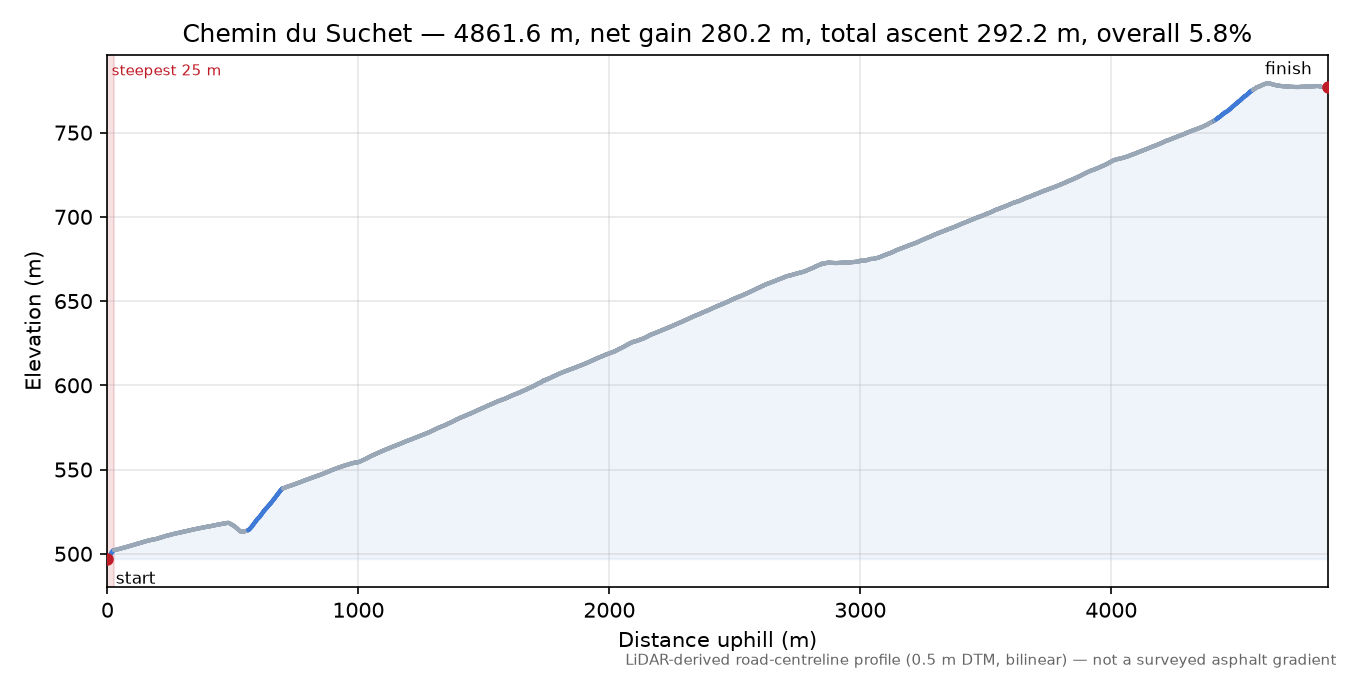 Chemin du Suchet elevation profile