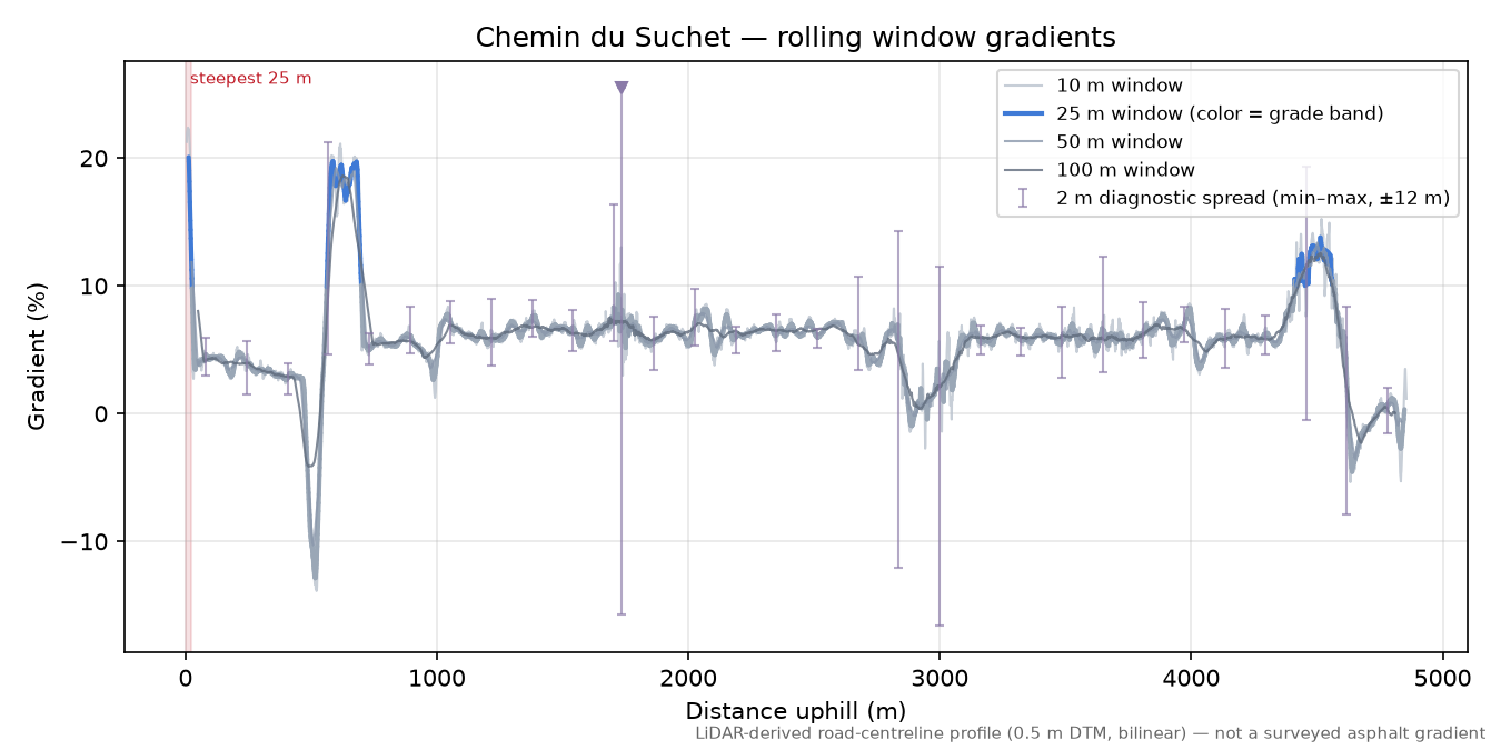 Chemin du Suchet rolling gradient profile