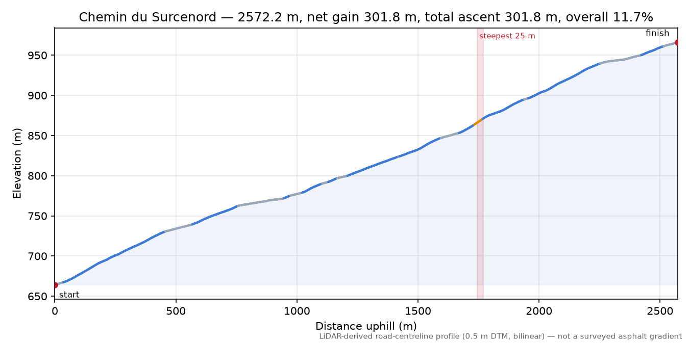 Chemin du Surcenord elevation profile