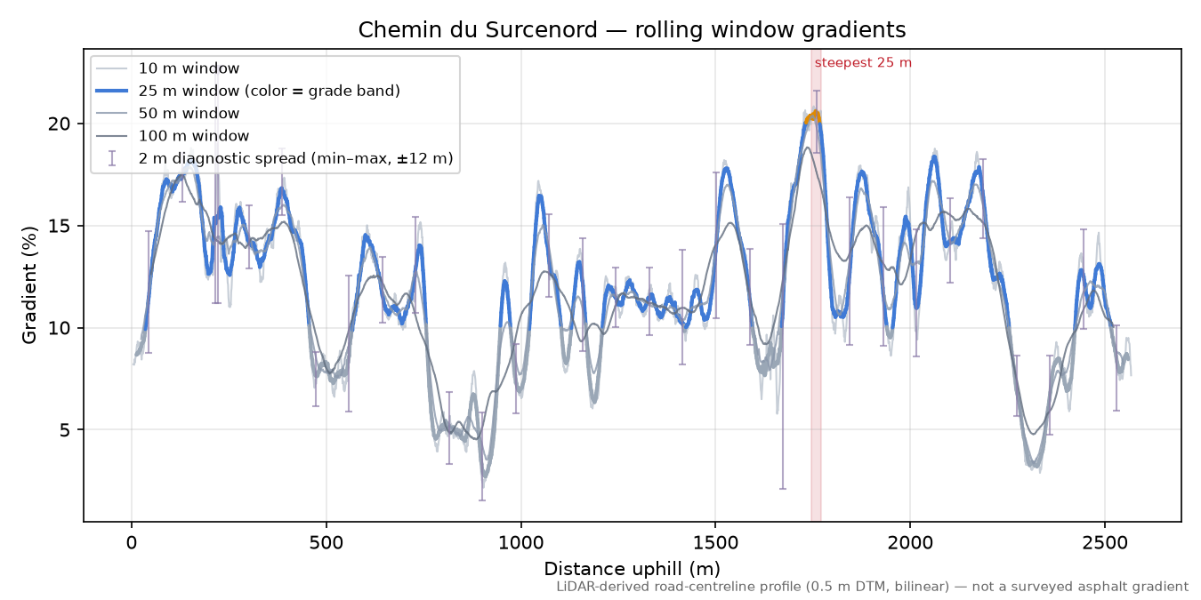Chemin du Surcenord rolling gradient profile