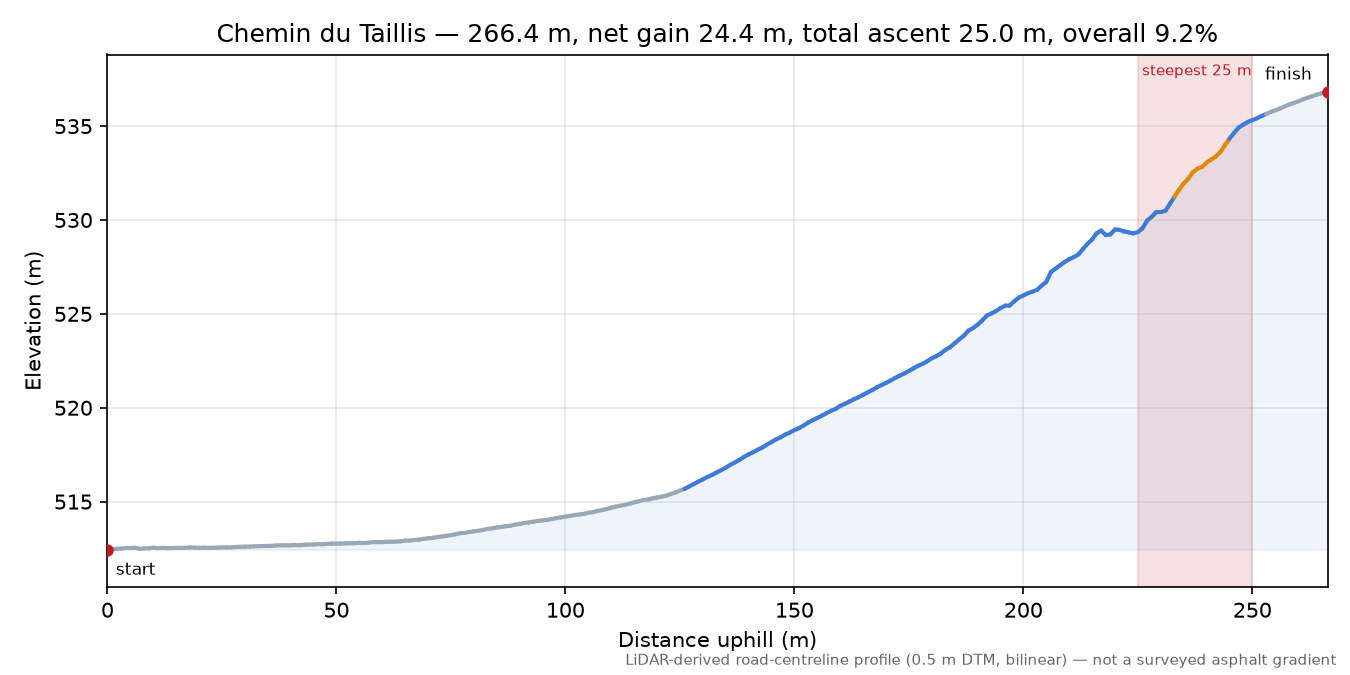 Chemin du Taillis elevation profile