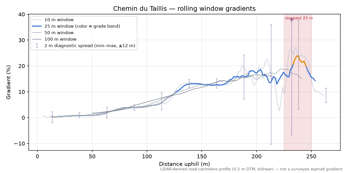 Chemin du Taillis rolling gradient profile