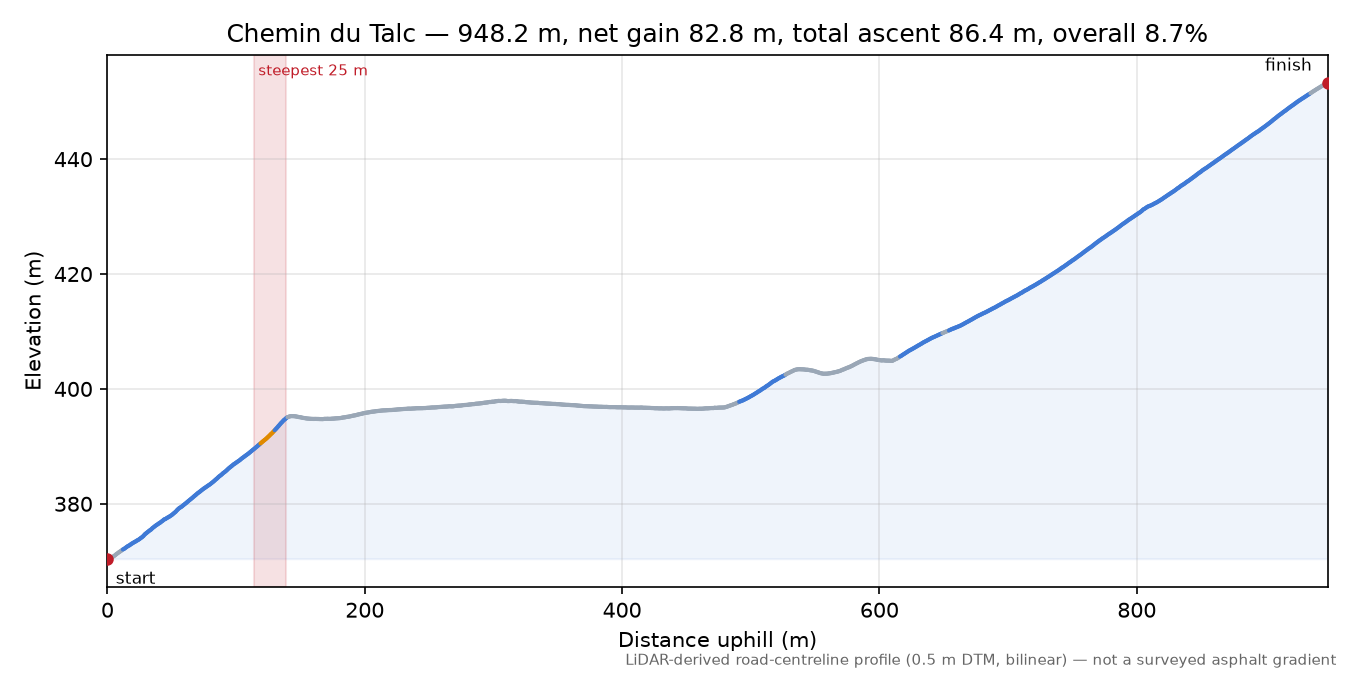 Chemin du Talc elevation profile
