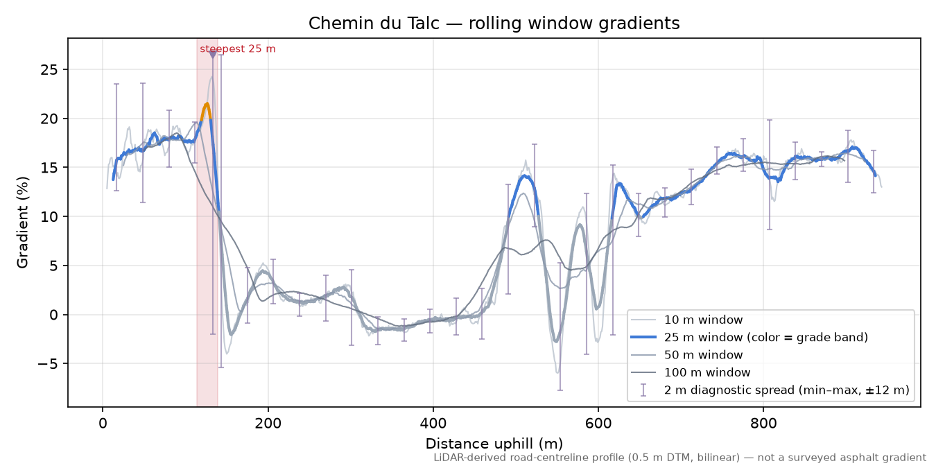 Chemin du Talc rolling gradient profile