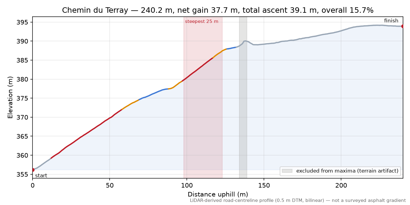 Chemin du Terray elevation profile
