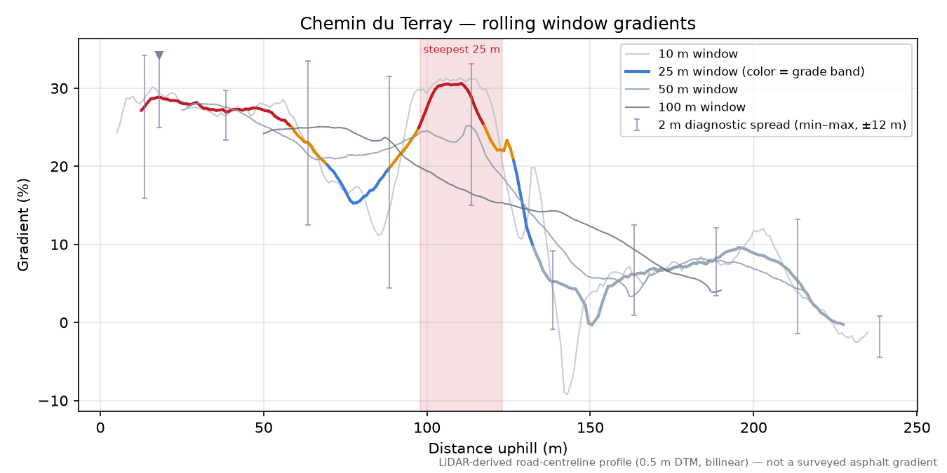Chemin du Terray rolling gradient profile