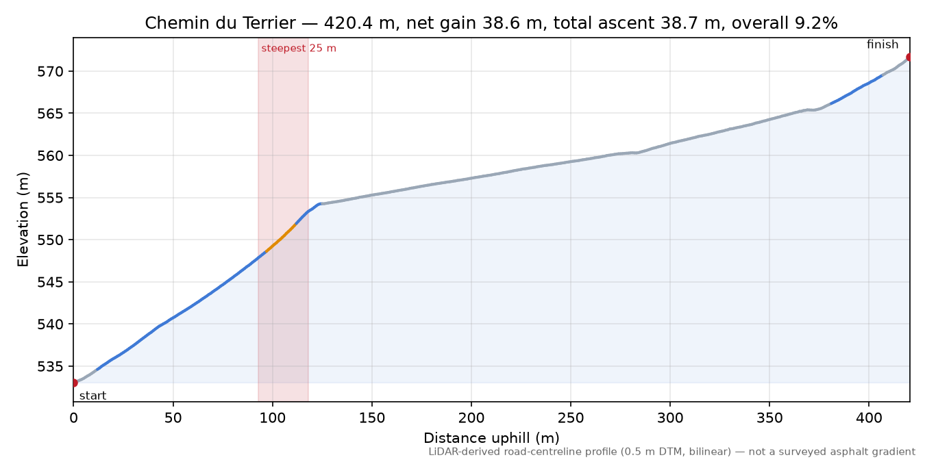 Chemin du Terrier elevation profile