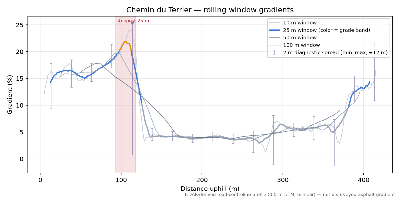 Chemin du Terrier rolling gradient profile
