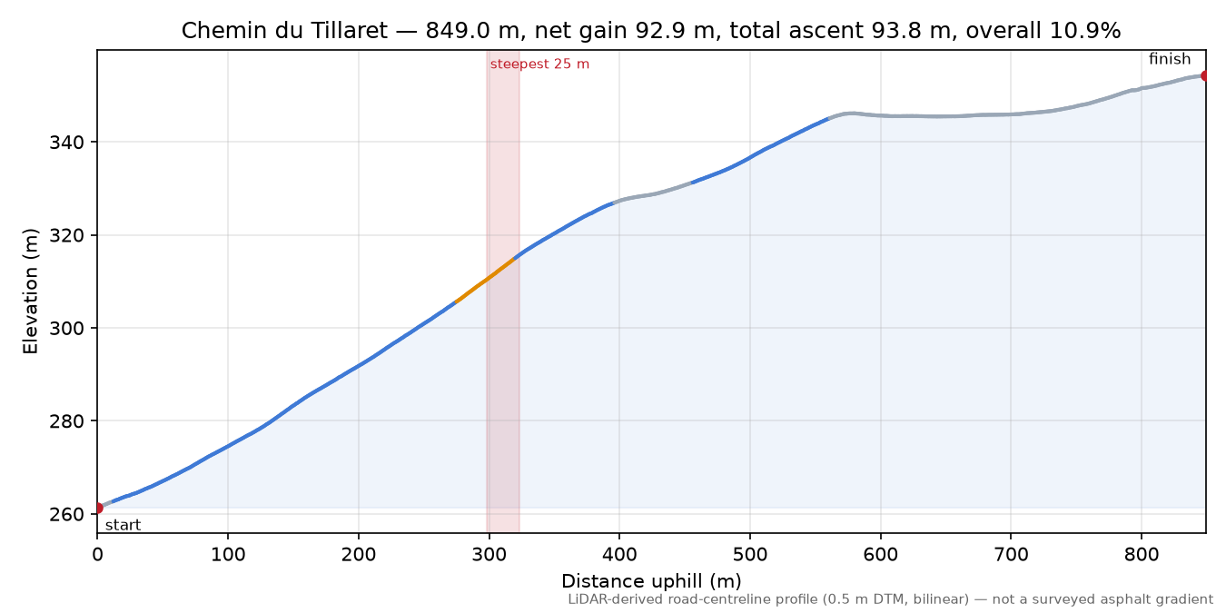 Chemin du Tillaret elevation profile