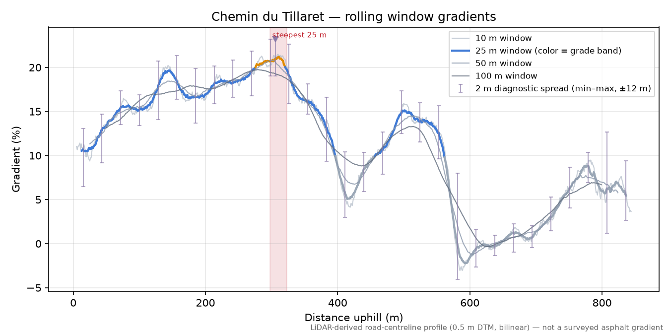 Chemin du Tillaret rolling gradient profile