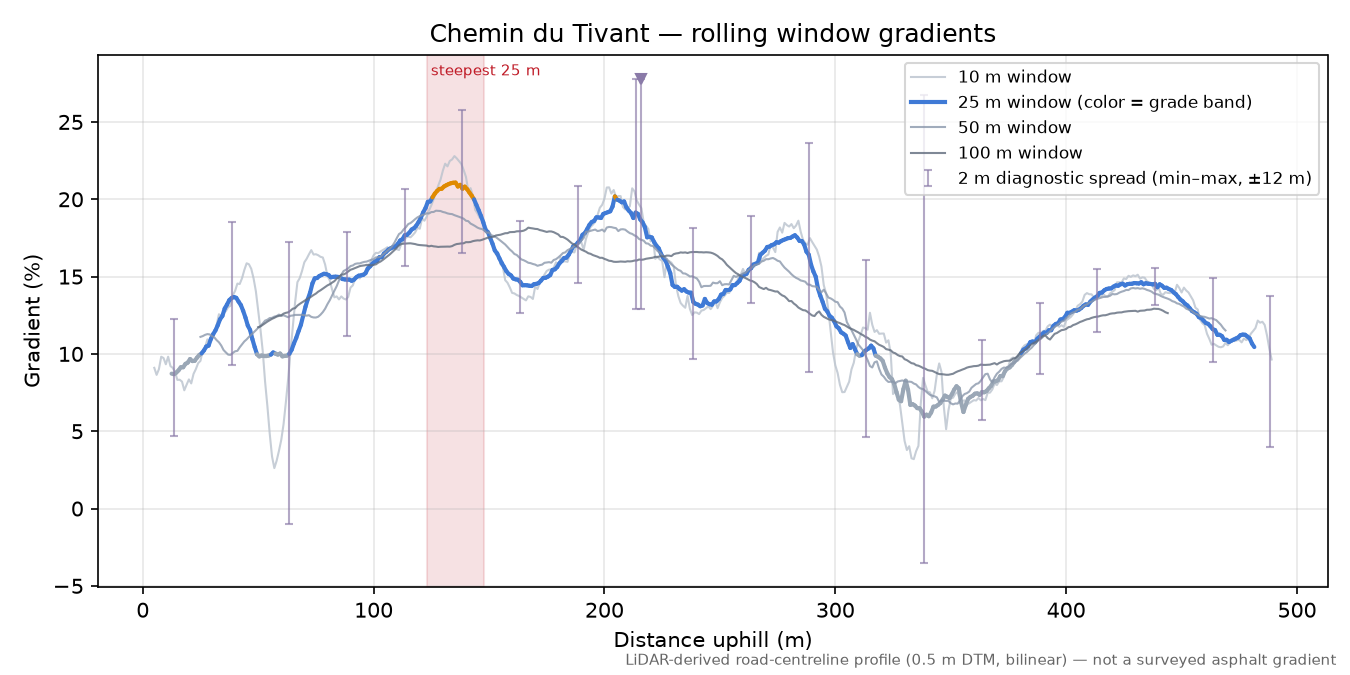 Chemin du Tivant rolling gradient profile