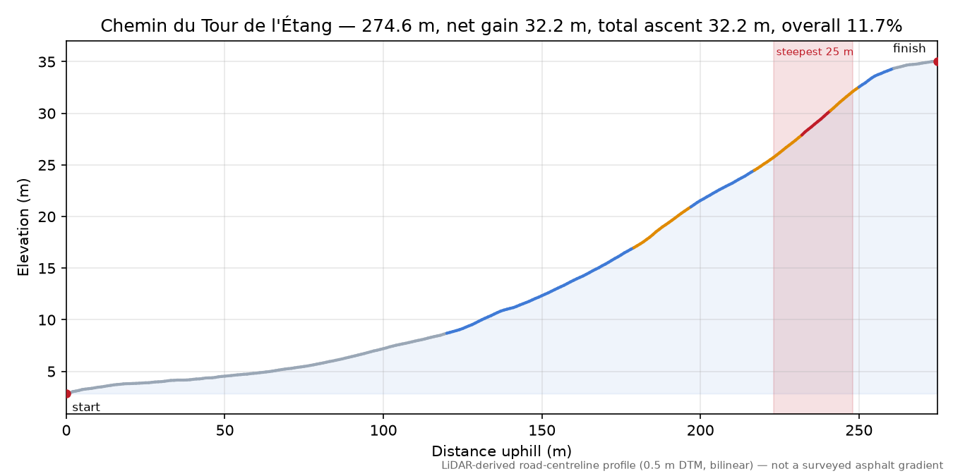 Chemin du Tour de l'Étang elevation profile