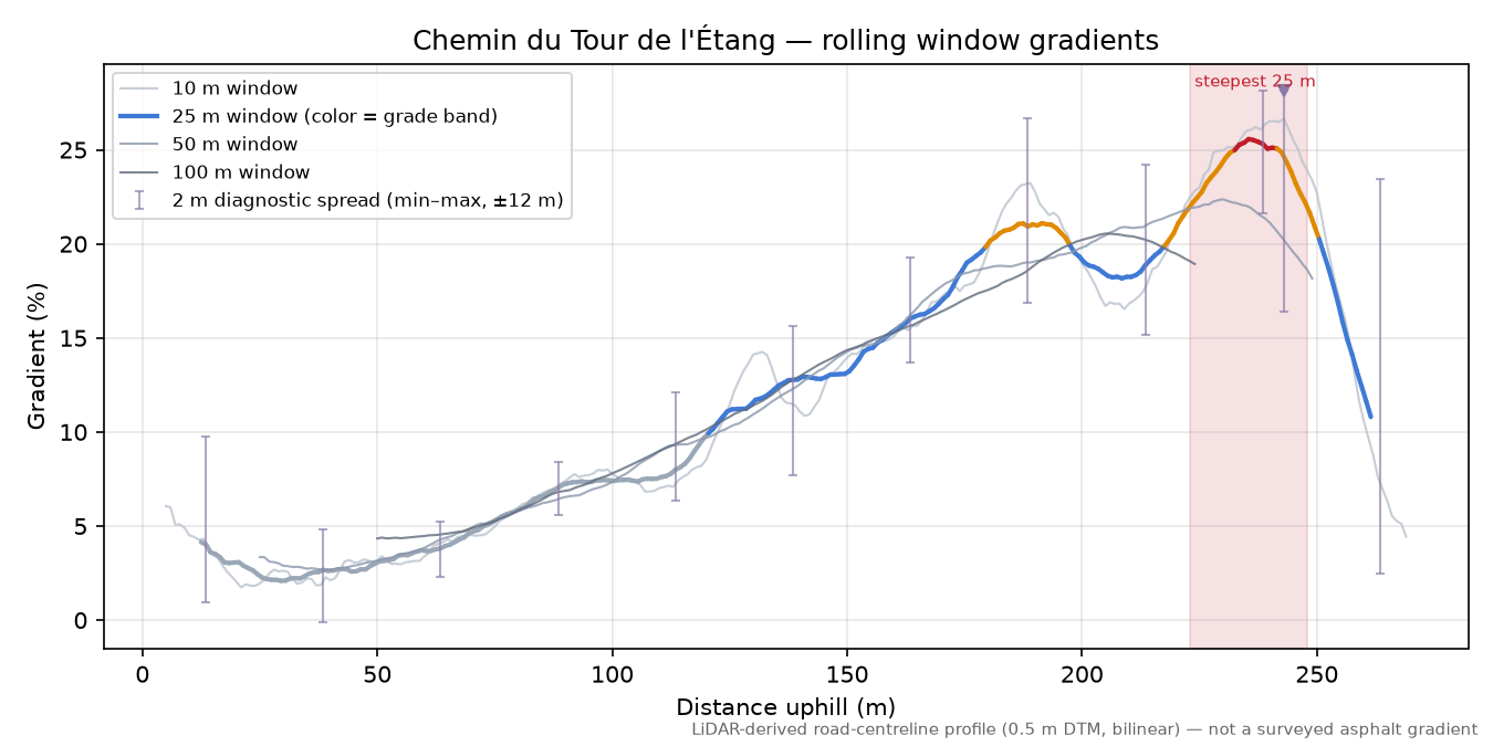 Chemin du Tour de l'Étang rolling gradient profile